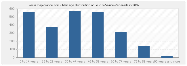 Men age distribution of Le Puy-Sainte-Réparade in 2007